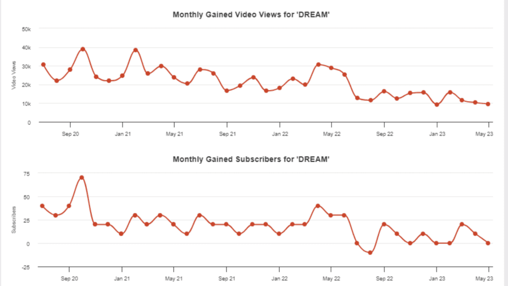 3 billion views in 3 years: Minecraft star Dream’s dreamy journey to fame - - News | minecraft | GamesHorizon