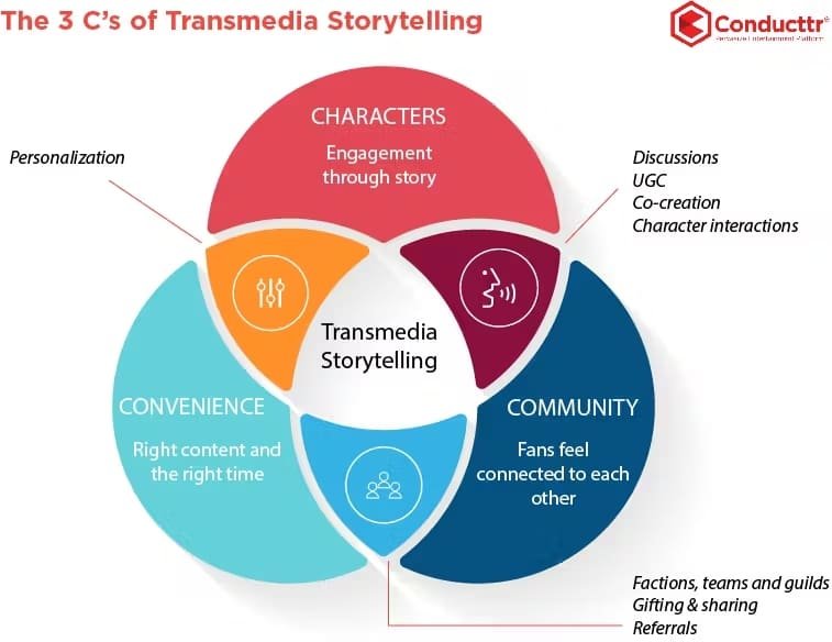 Transmedia storytelling