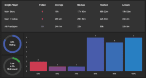 Overview of Howlongtobeat's statistics of Diablo 4 playtime