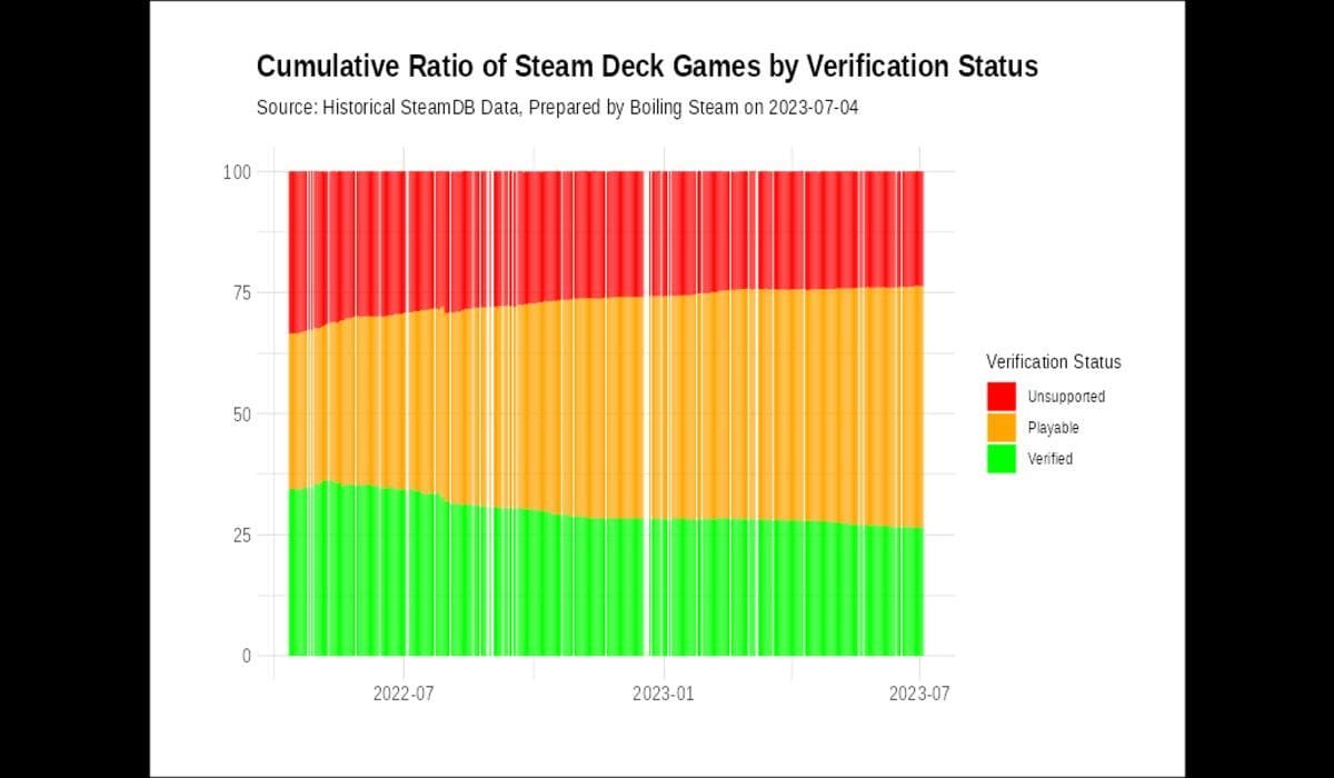 Steam Deck supports over 9900 games so far, as per new data